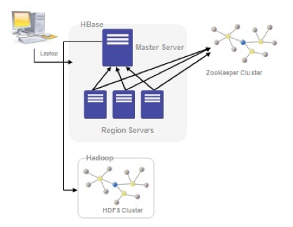 HBase